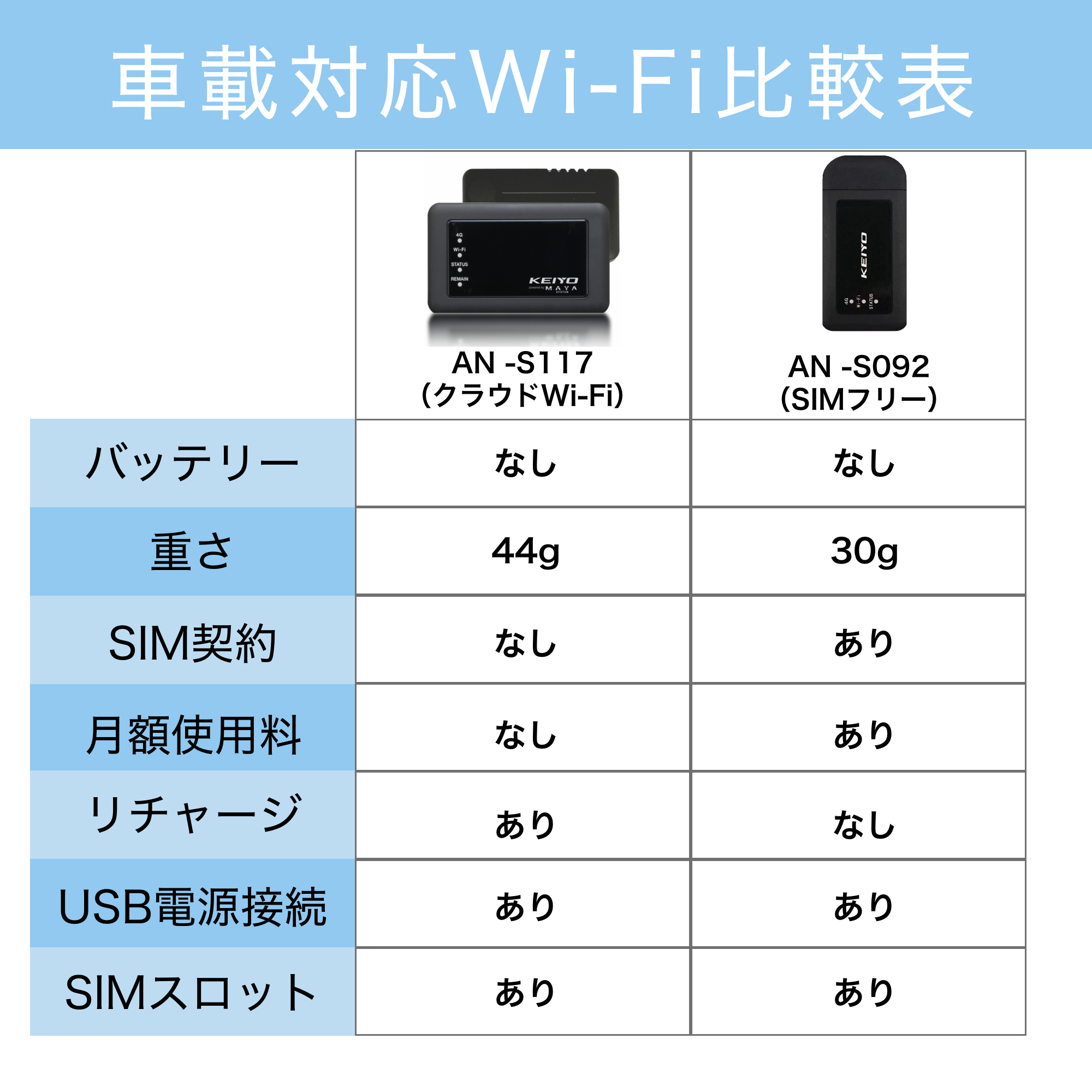 サクッと使える車載対応Wi-FiルーターAN-S117 | 株式会社慶洋 