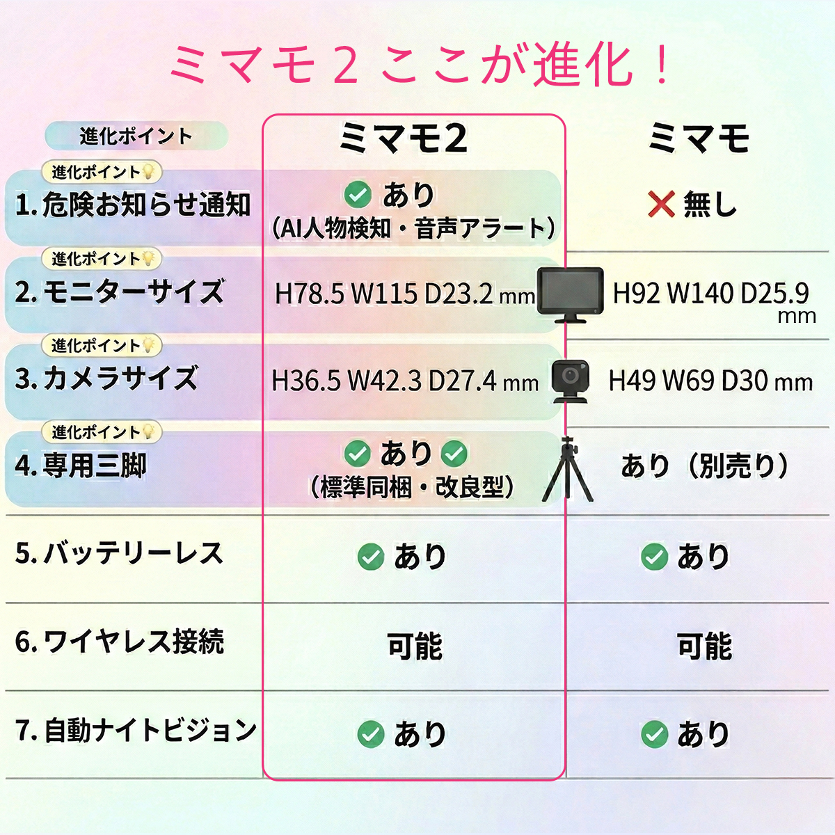 車載対応ベビーモニター「ミマモ2」 | 株式会社慶洋エンジニアリング 
